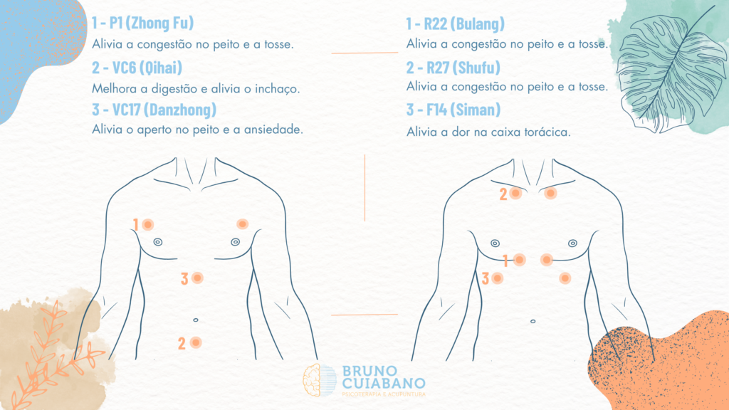 P1 (Zhong Fu) - Alivia a congestão no peito e a tosse.

VC17 (Danzhong) - Alivia o aperto no peito e a ansiedade.

VC6 (Qihai) - Melhora a digestão e alivia o inchaço.

R22 (Bulang) - Alivia a congestão no peito e a tosse.

R27 (Shufu) - Alivia a congestão no peito e a tosse.

F14 (Siman) - Alivia a dor na caixa torácica.