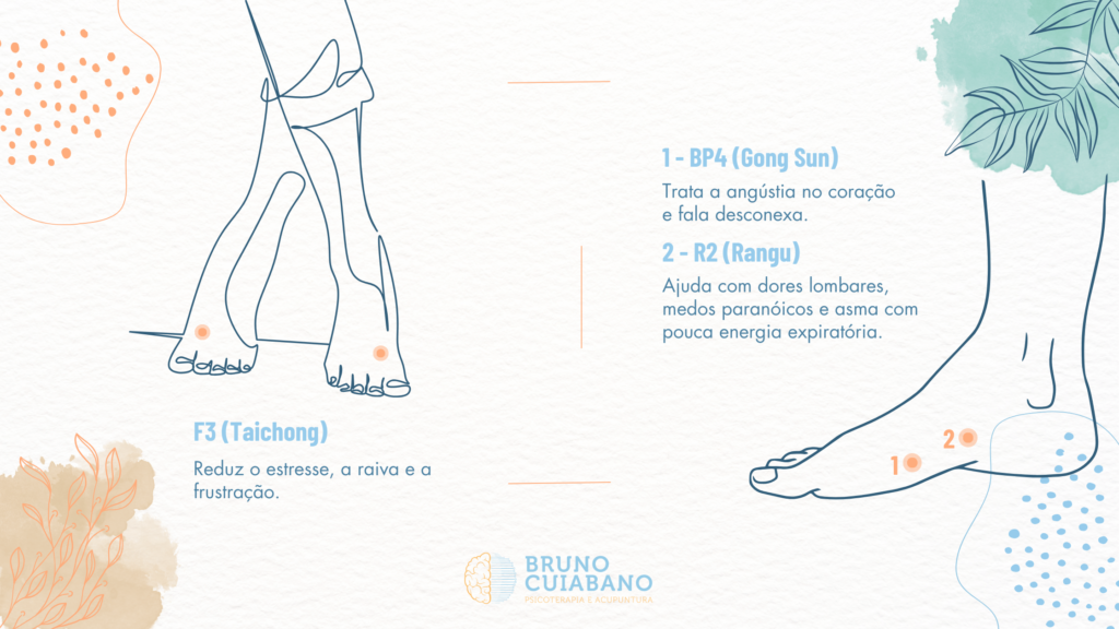 F3 (Taichong) - Reduz o estresse, a raiva e a frustração.

BP4 (Gong Sun) - Trata a angústia no coração e fala desconexa.

R2 (Rangu) - Ajuda com dores lombares, medos paranóicos e asma com pouca energia expiratória.